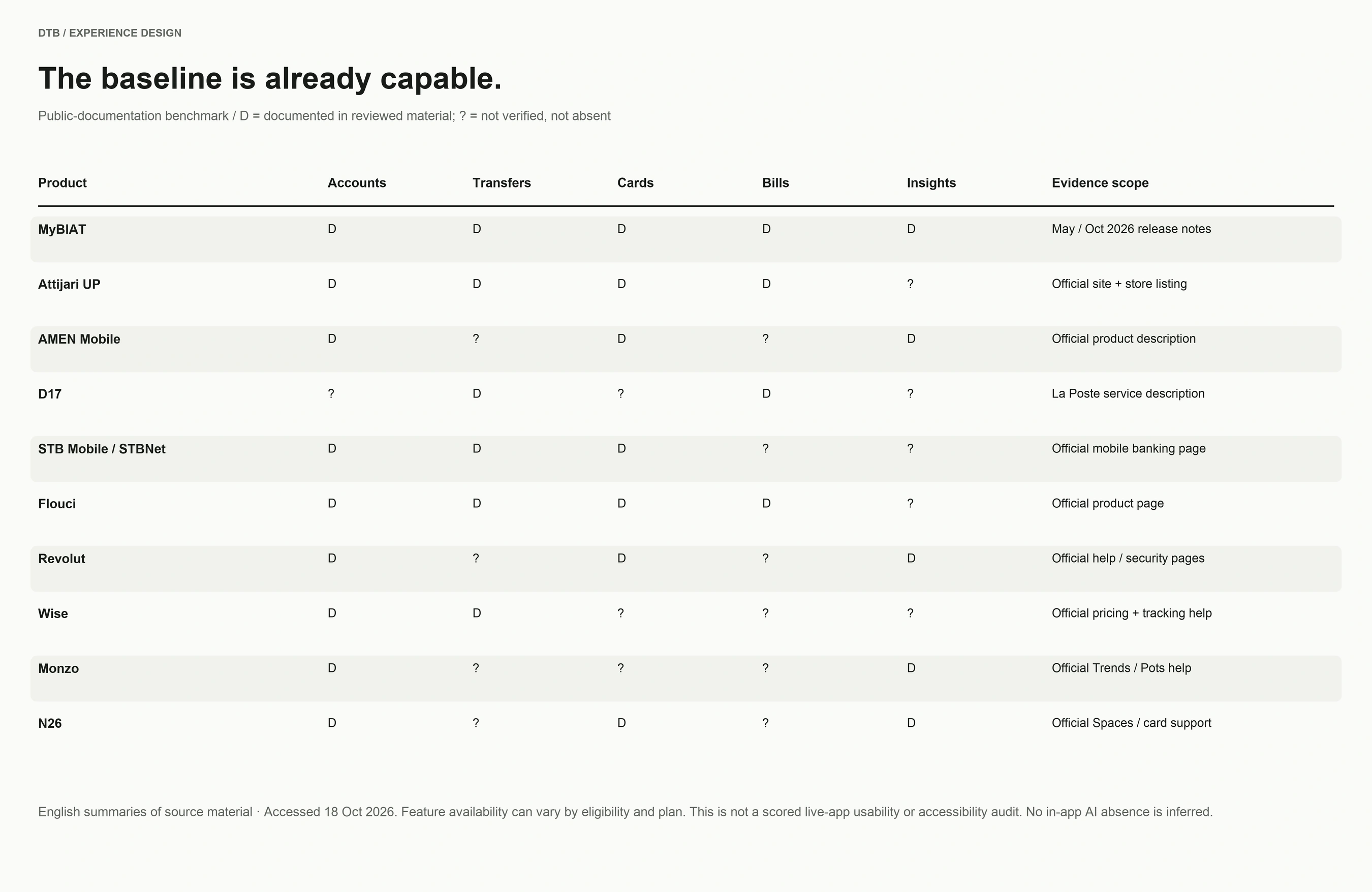 Public documentation matrix for ten banking and payment products