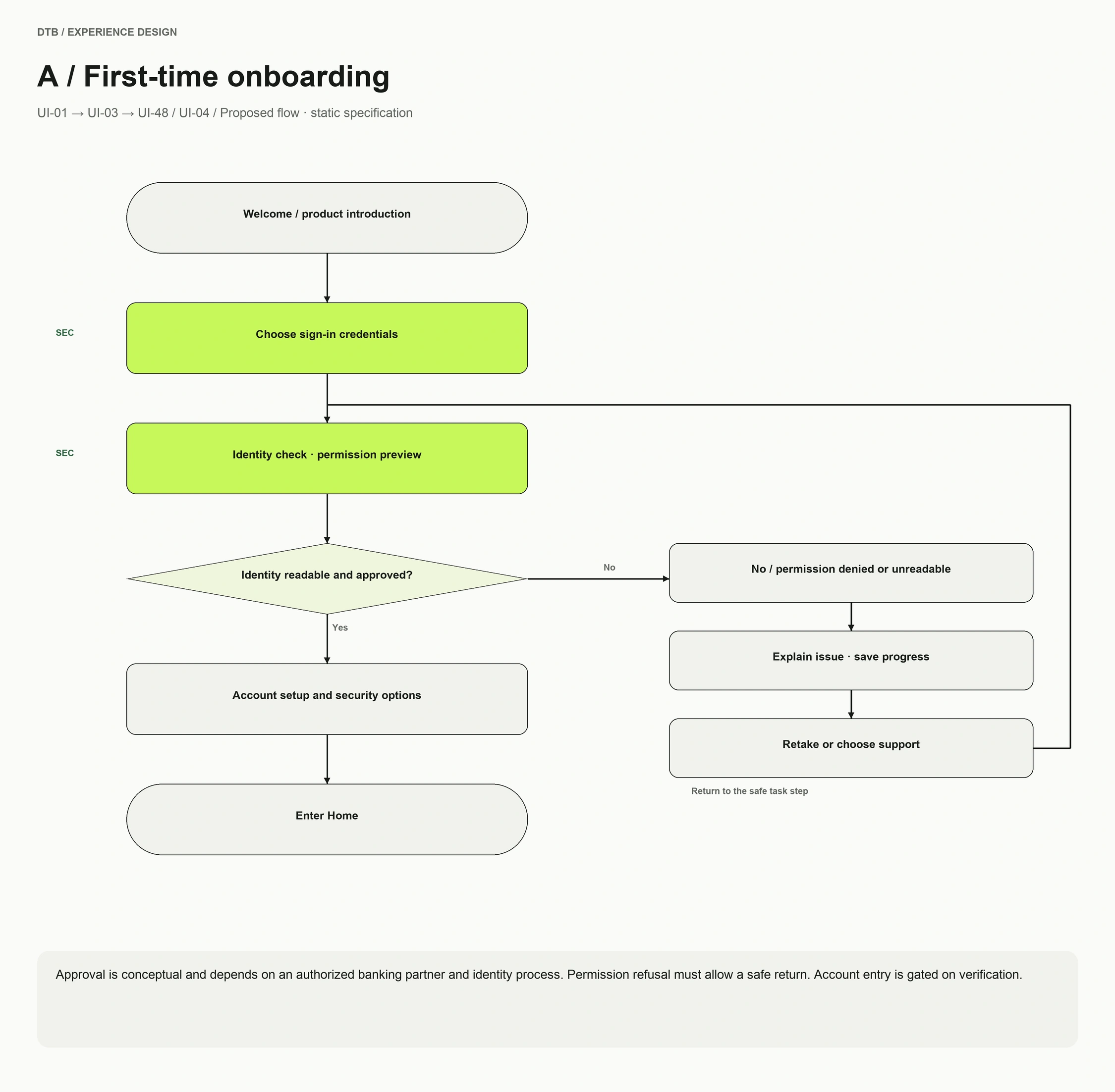 A / First-time onboarding flowchart with decision branches and recovery