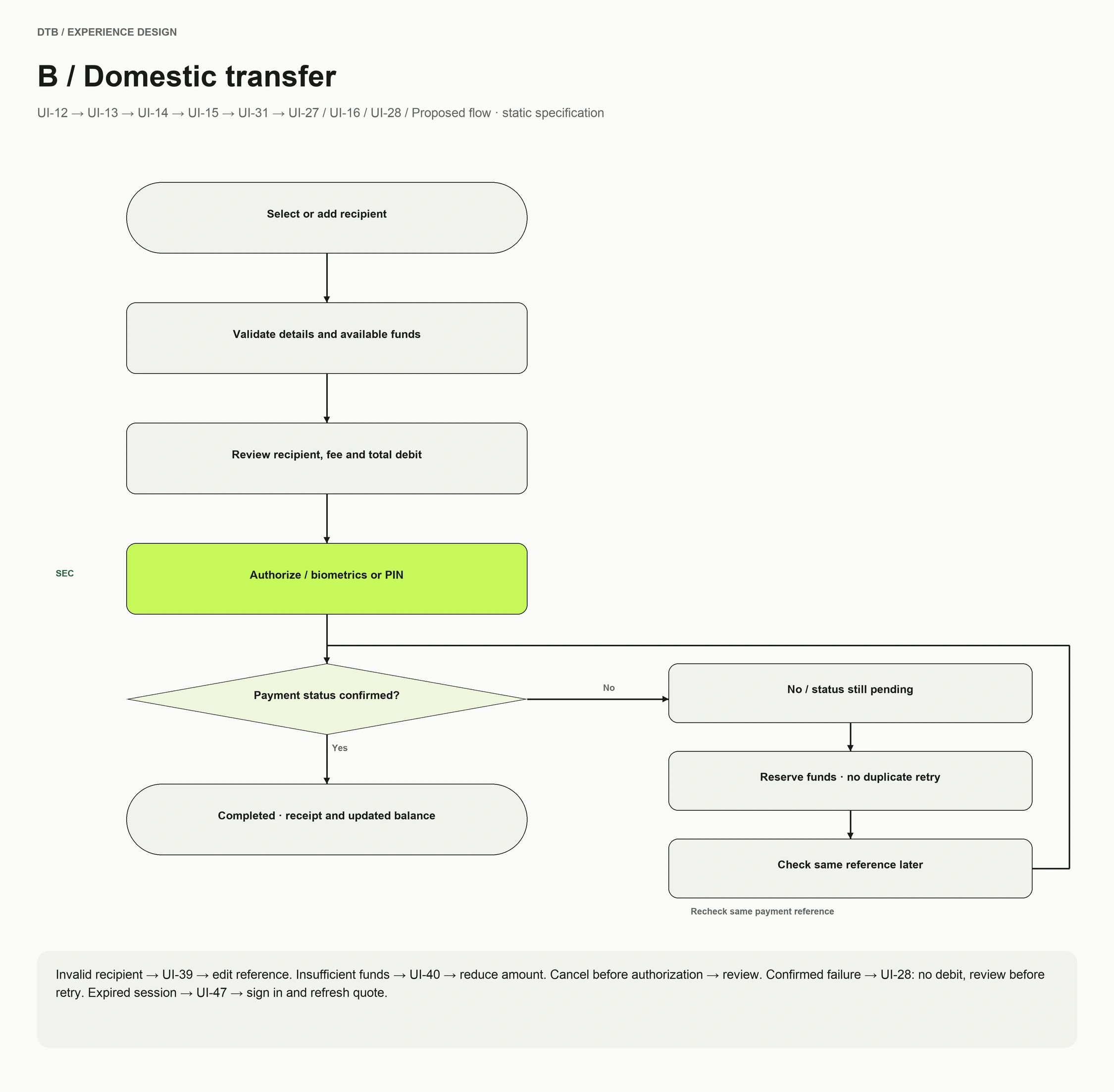 B / Domestic transfer flowchart with decision branches and recovery