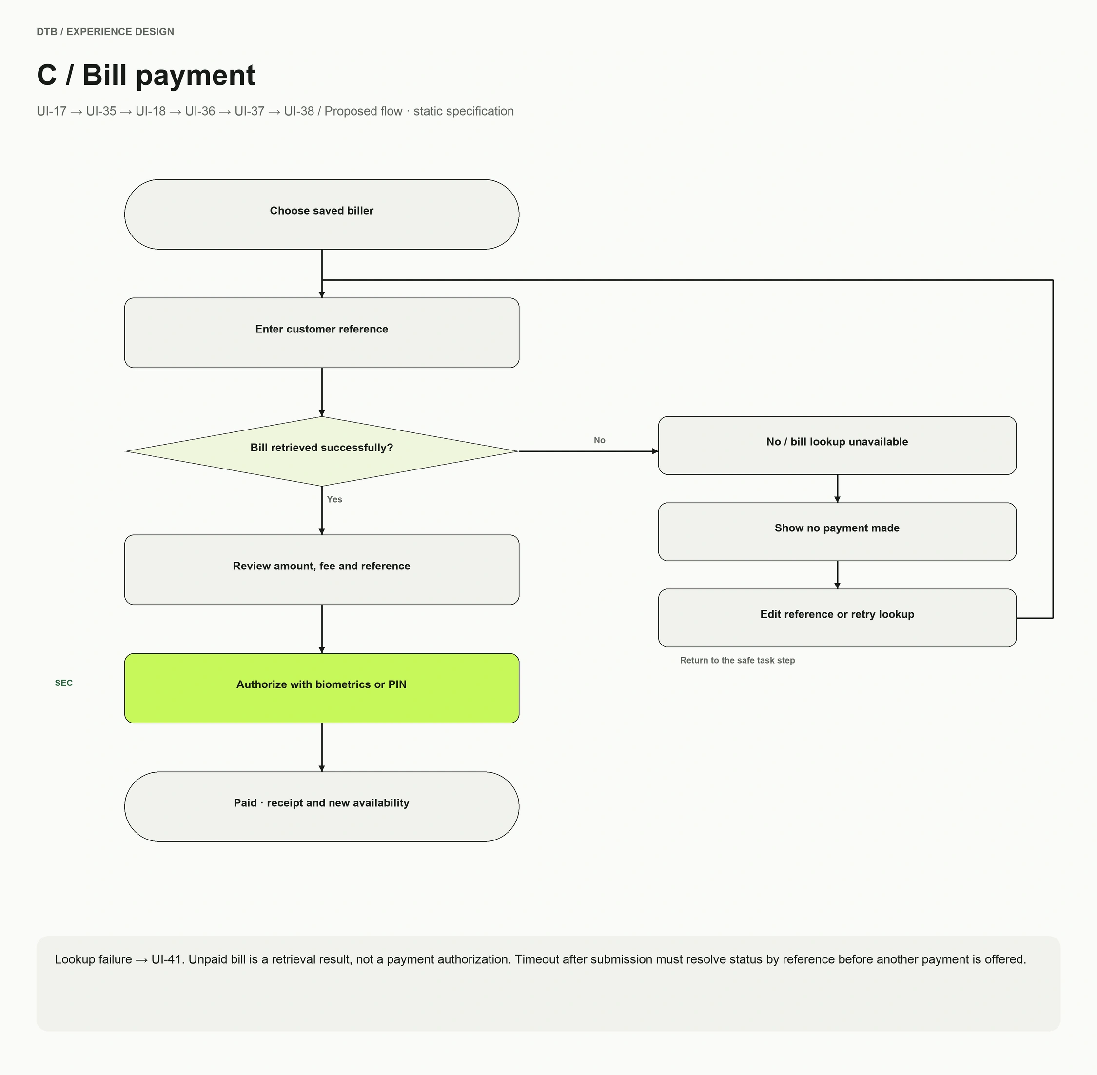 C / Bill payment flowchart with decision branches and recovery