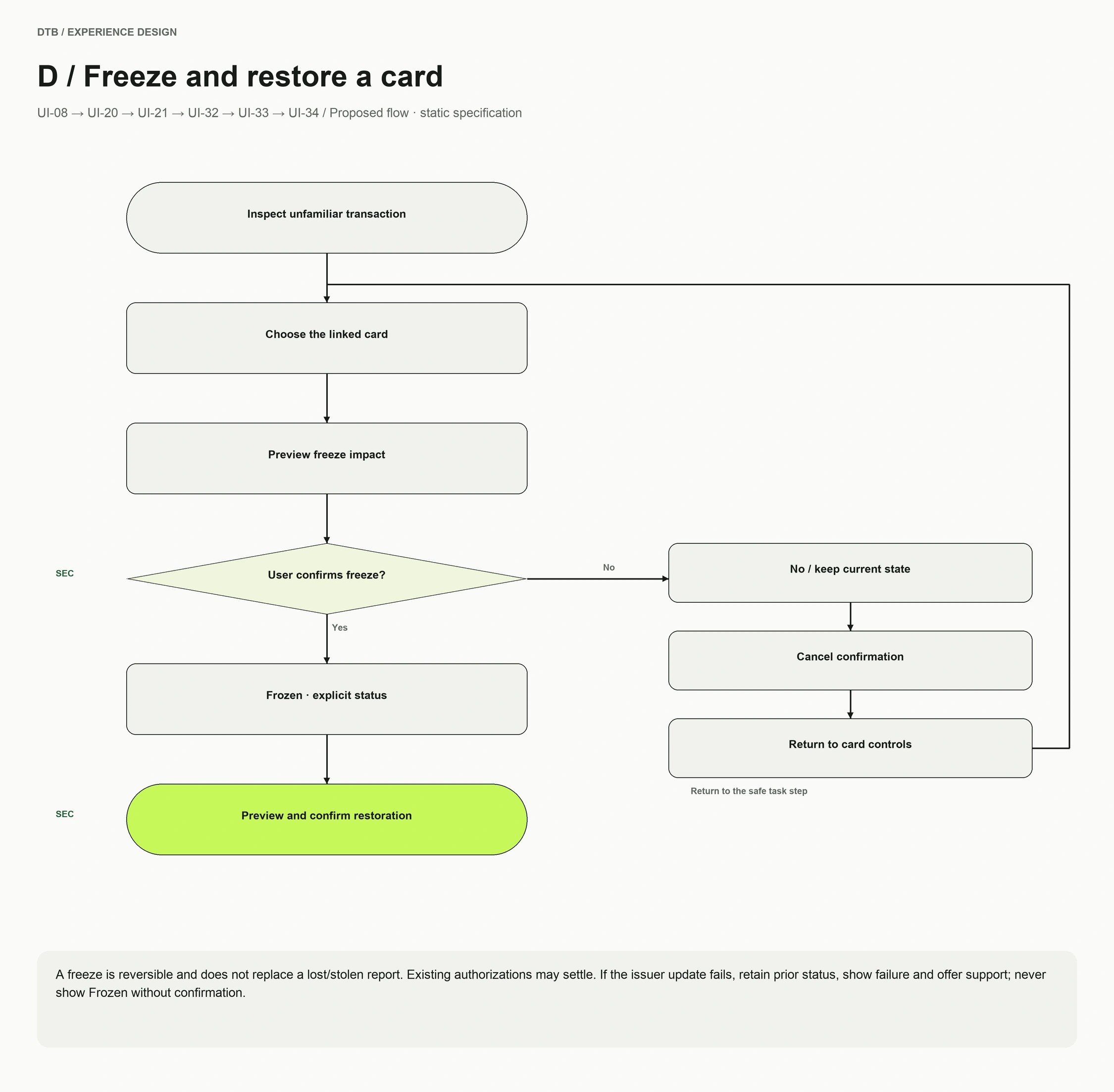 D / Freeze and restore a card flowchart with decision branches and recovery