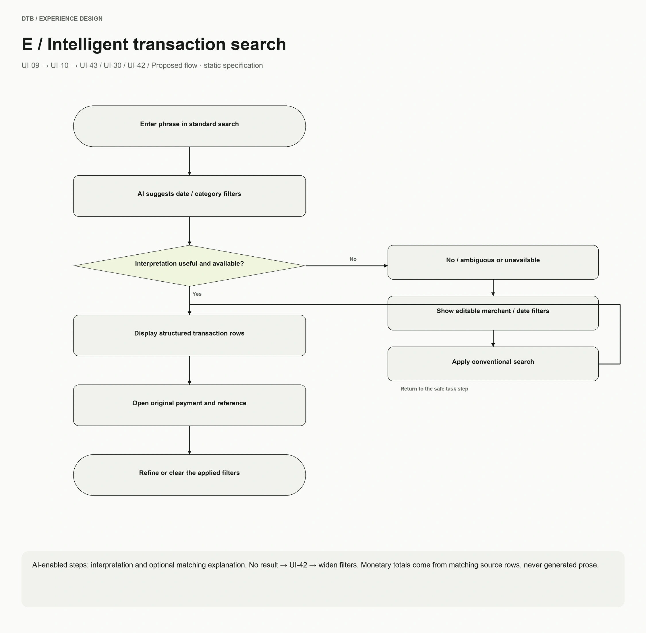 E / Intelligent transaction search flowchart with decision branches and recovery