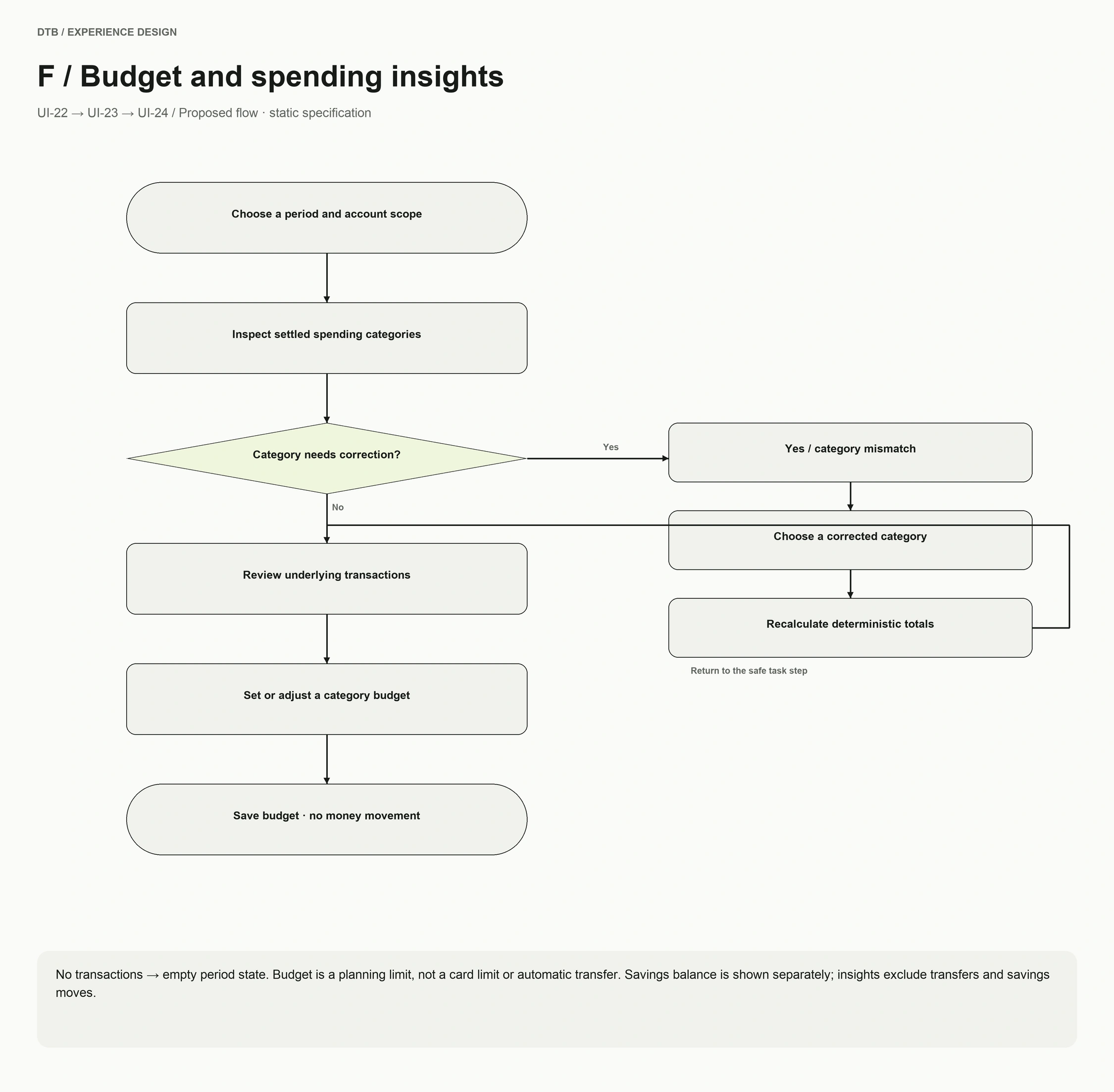 F / Budget and spending insights flowchart with decision branches and recovery