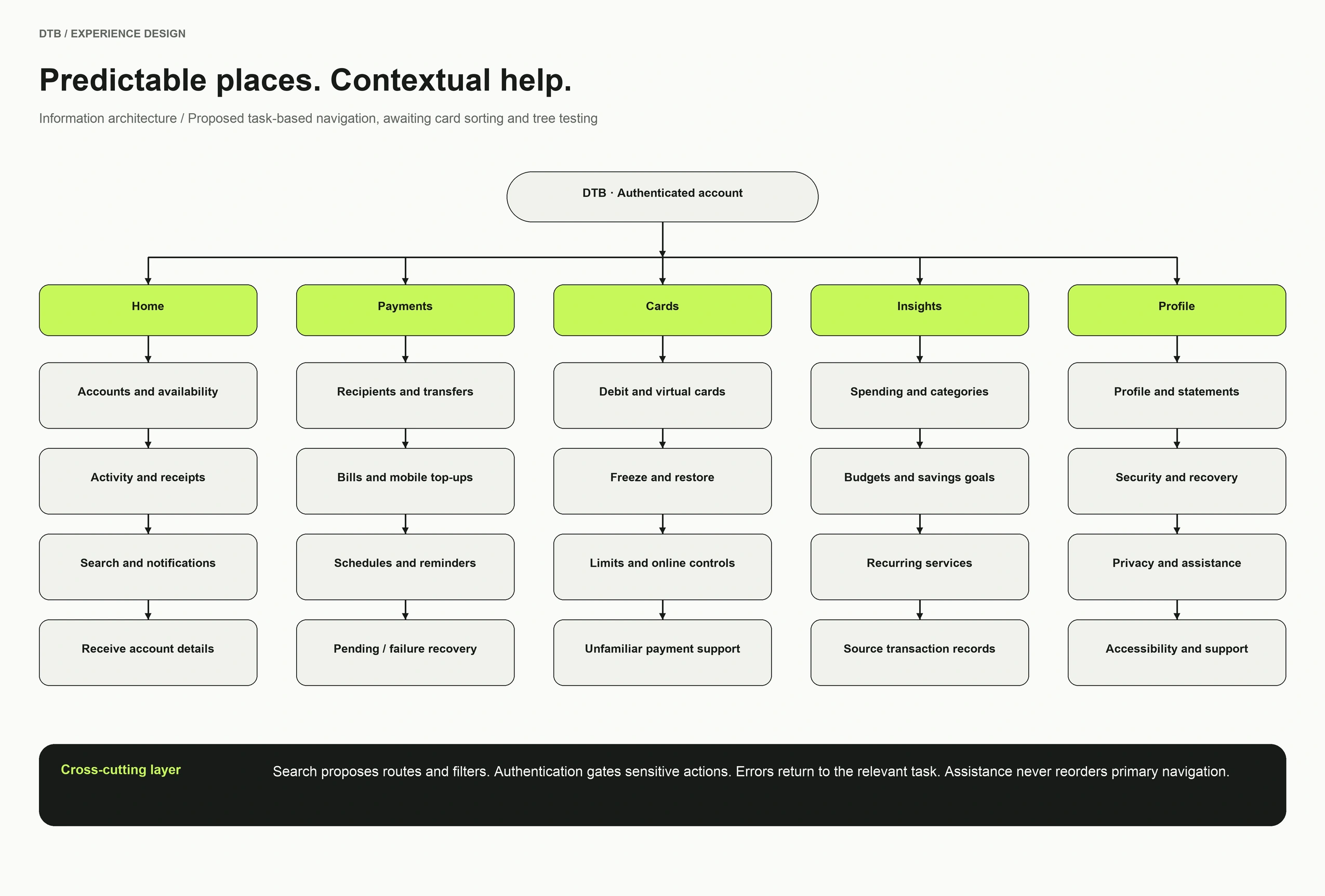 DTB information architecture with five persistent navigation categories