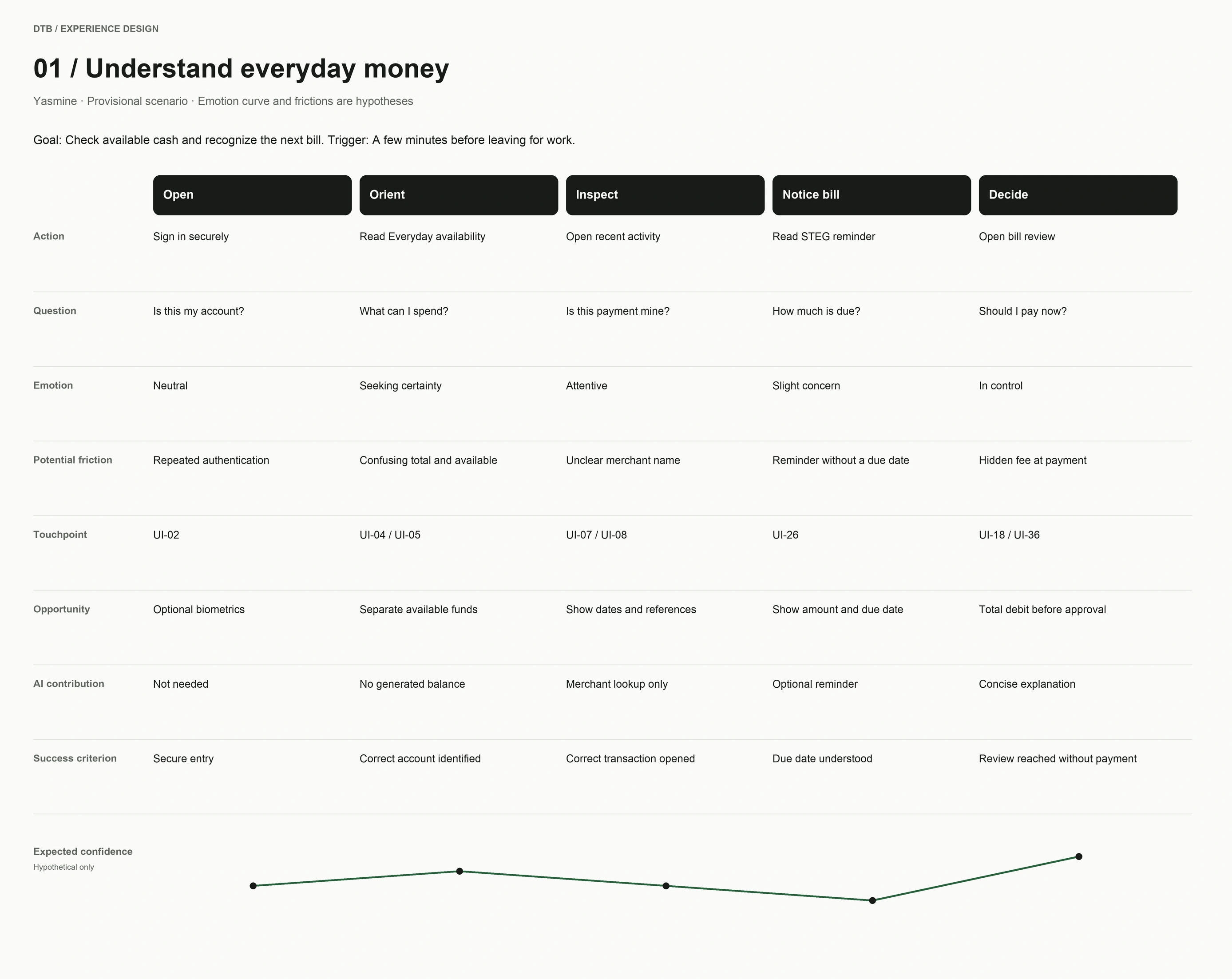 01 / Understand everyday money visual journey map