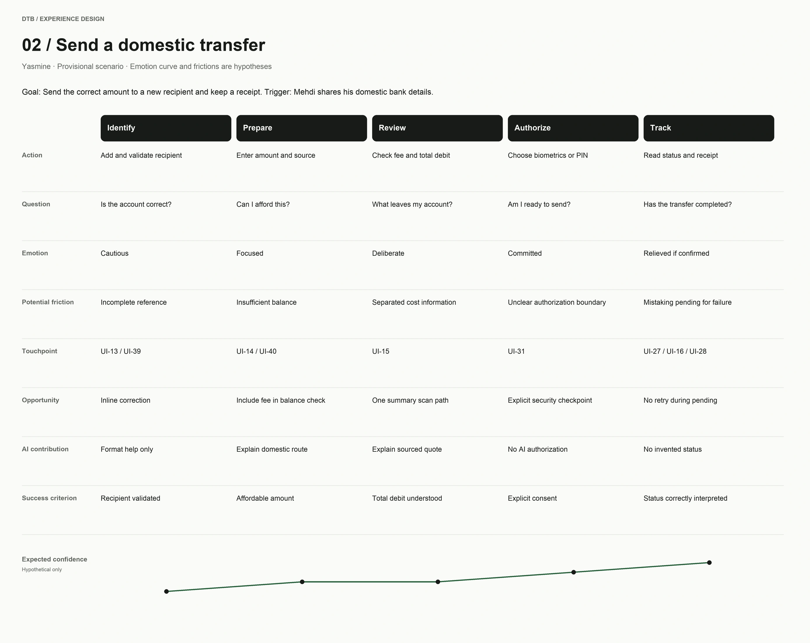02 / Send a domestic transfer visual journey map
