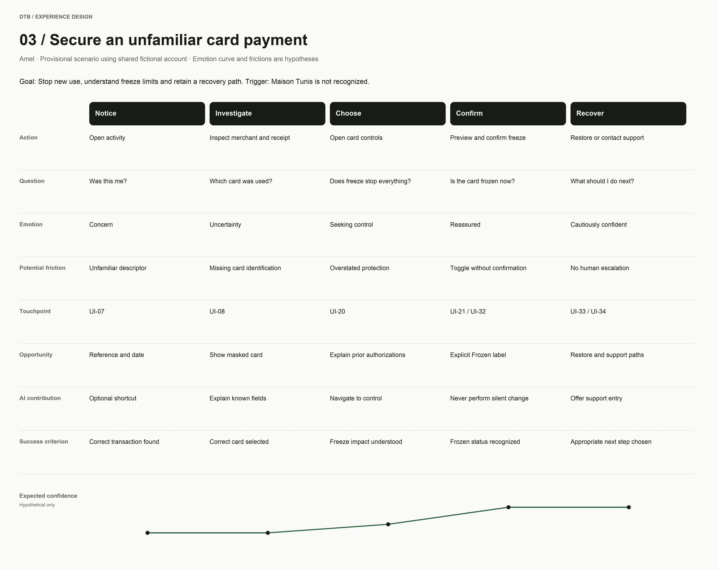 03 / Secure an unfamiliar card payment visual journey map