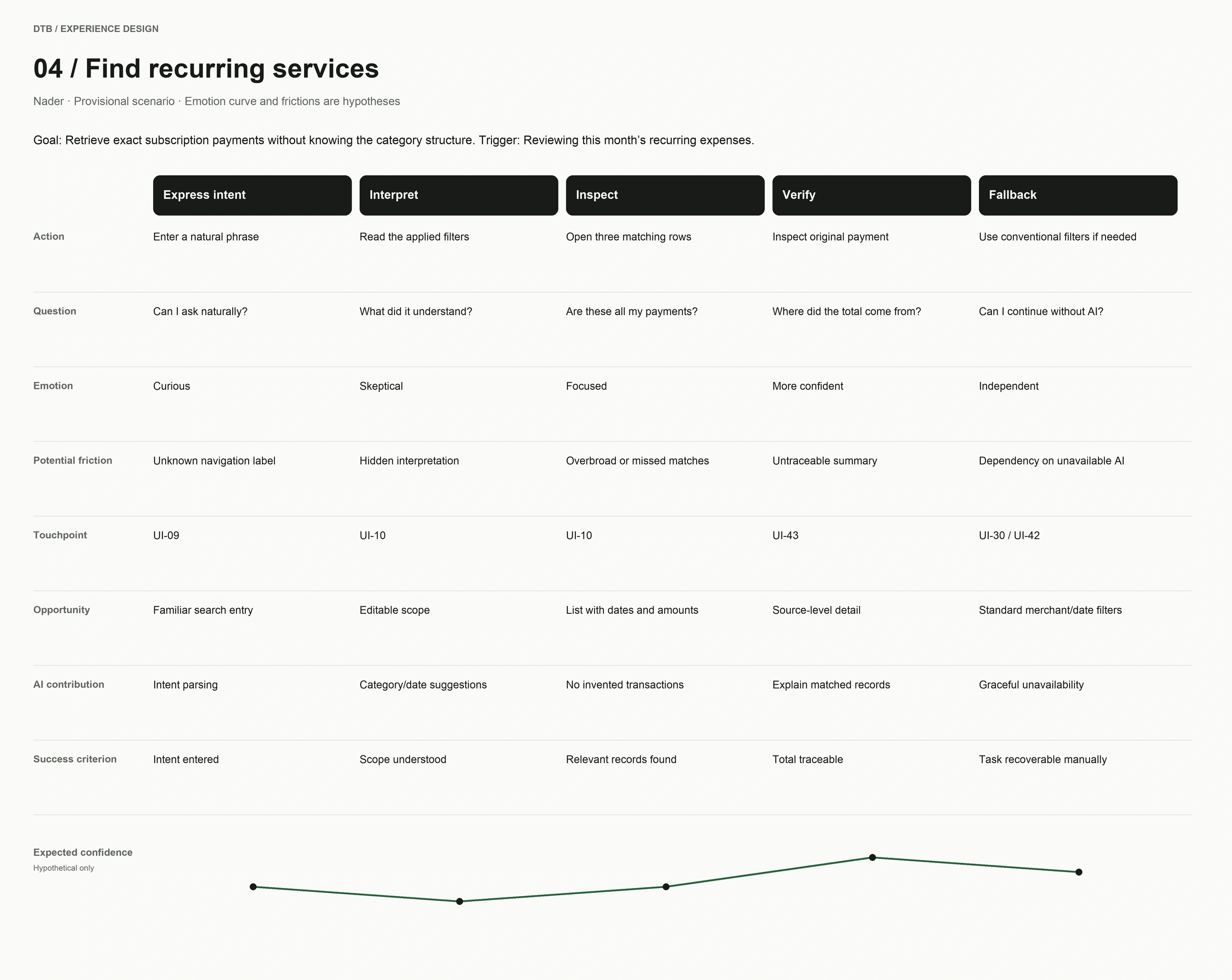 04 / Find recurring services visual journey map