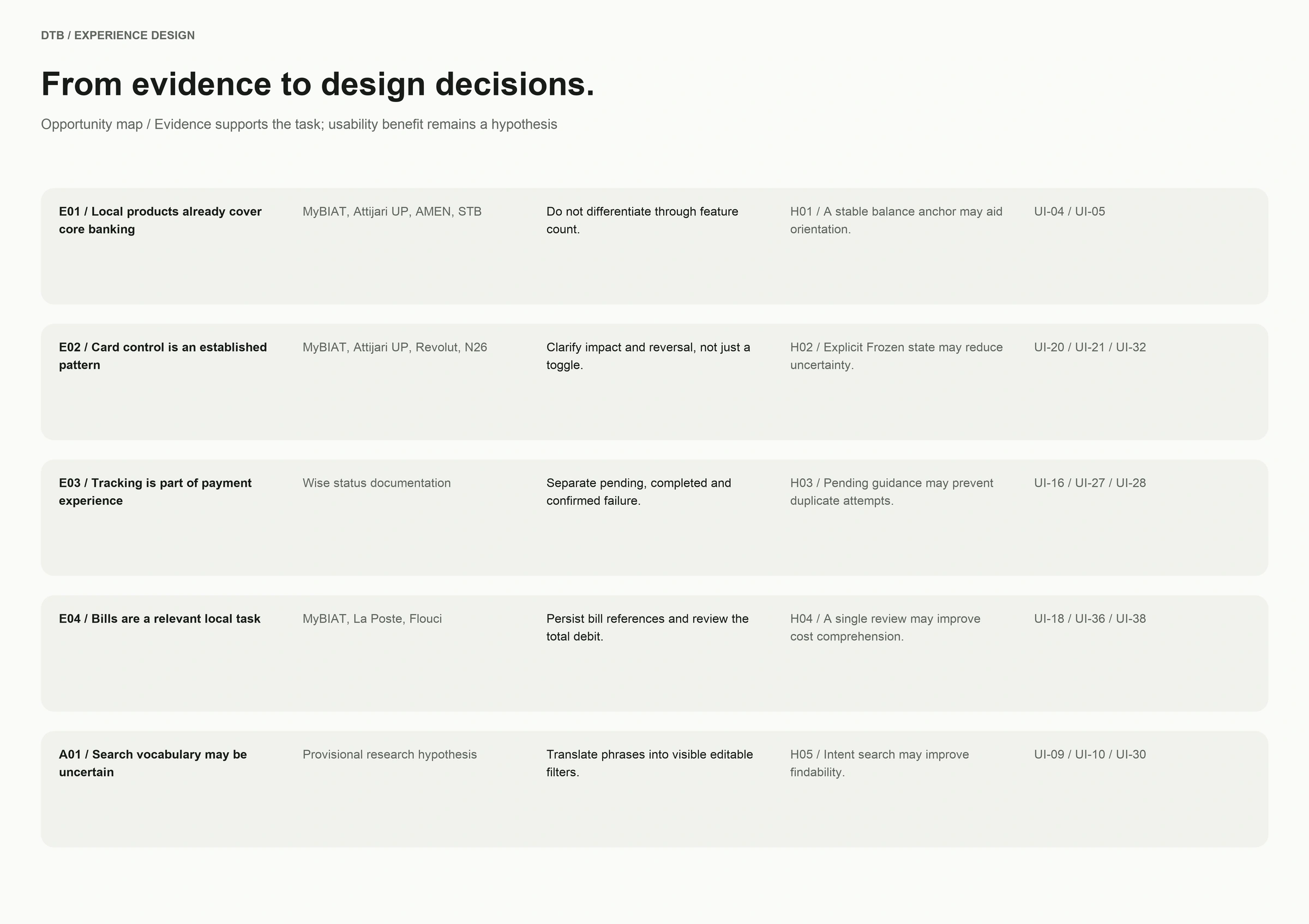 Evidence and assumptions linked to DTB design hypotheses and screen IDs