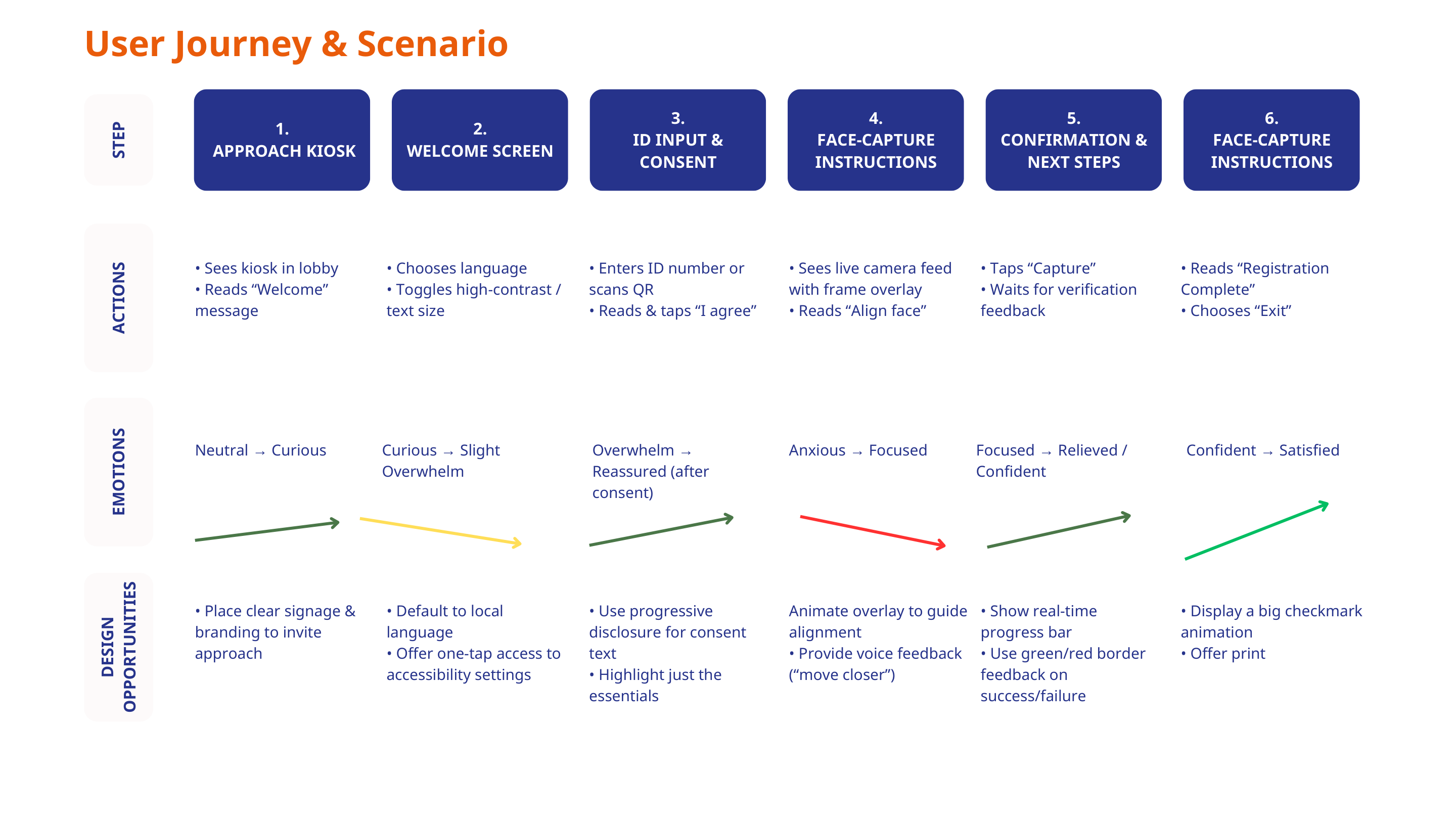 User journey and scenario board showing actions, emotions, and design opportunities for the biometric kiosk.