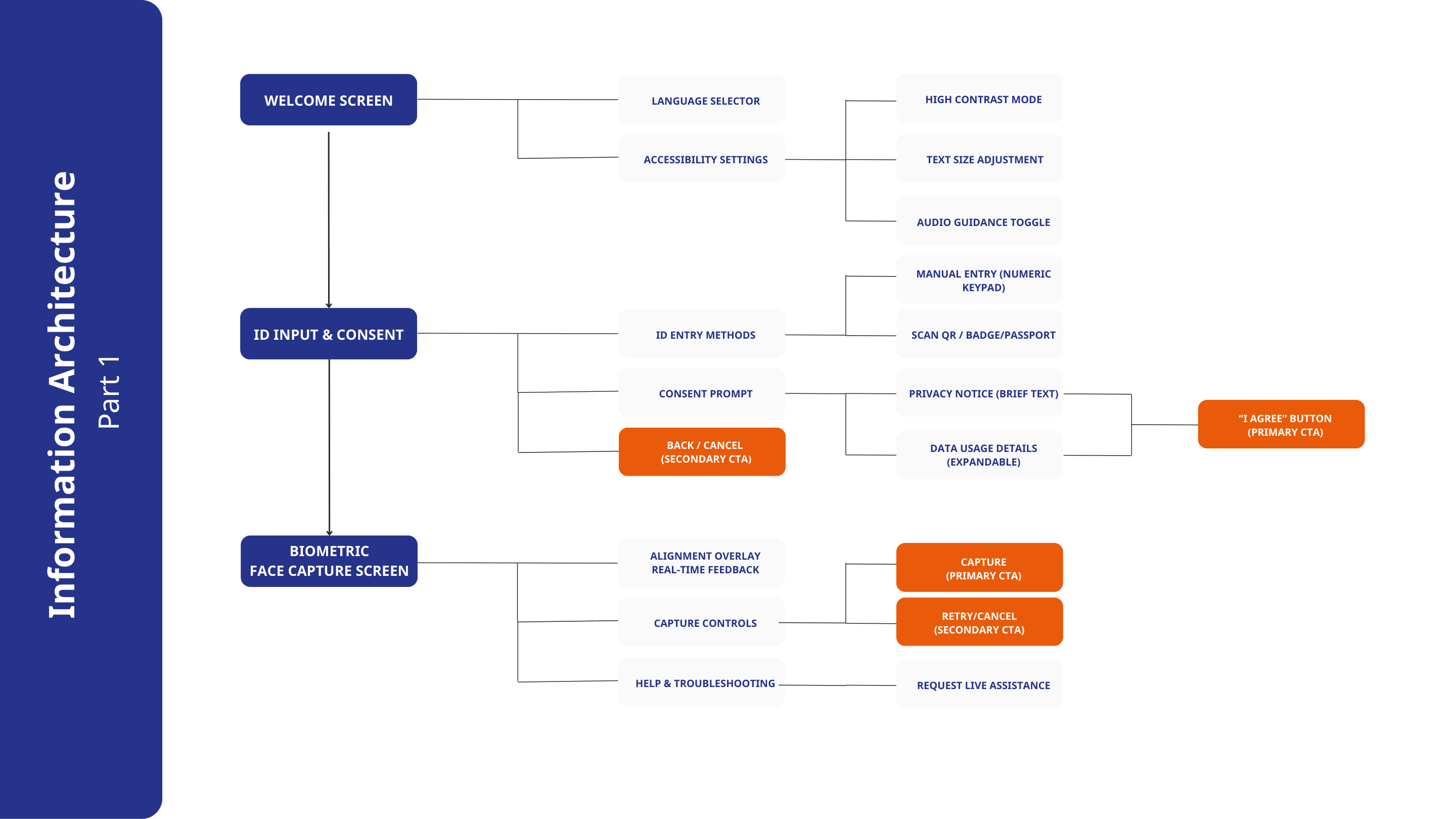 Biometric kiosk information architecture, part one.