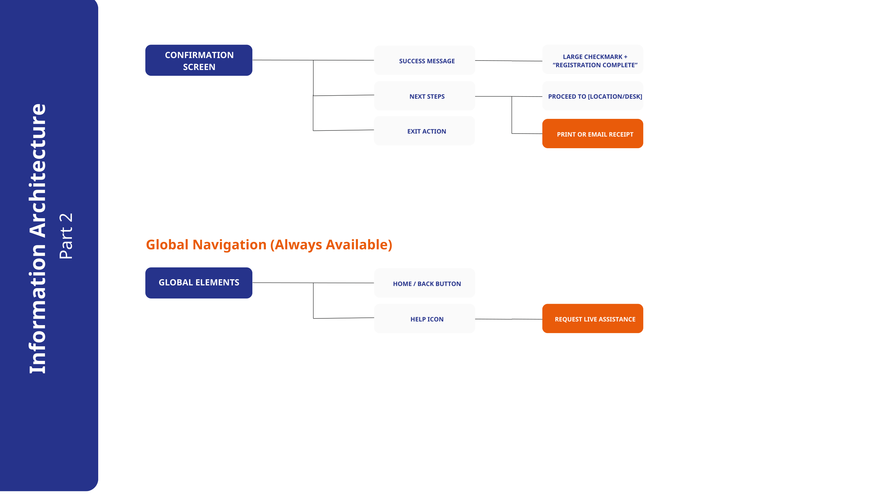 Biometric kiosk information architecture, part two.