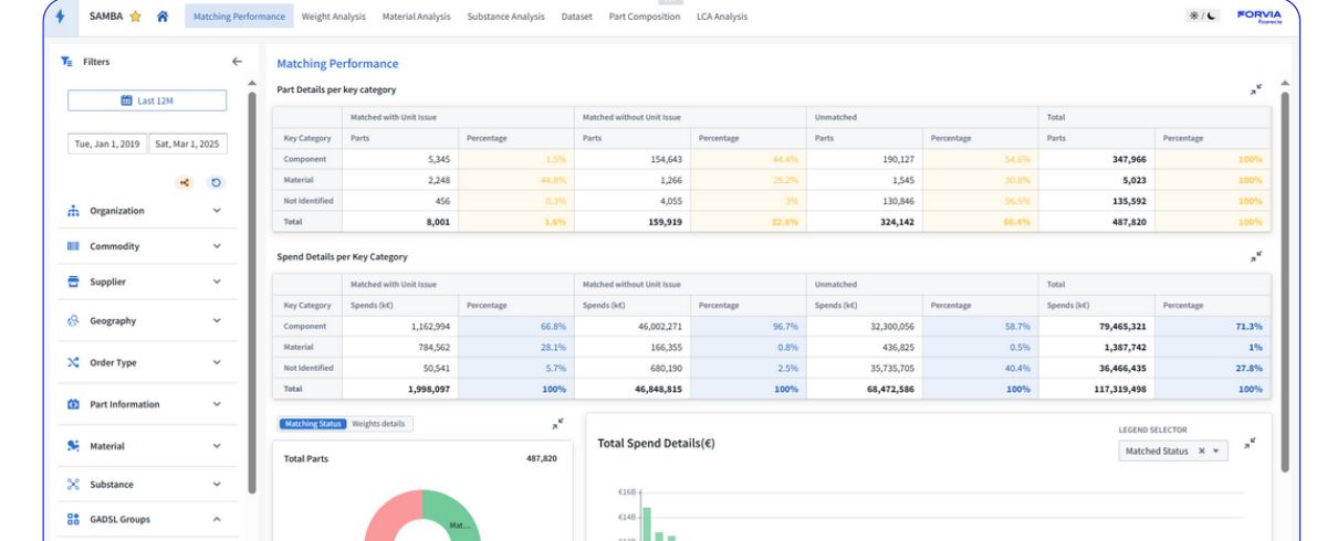 Samba matching-performance application screen showing a dense enterprise table and chart layout.