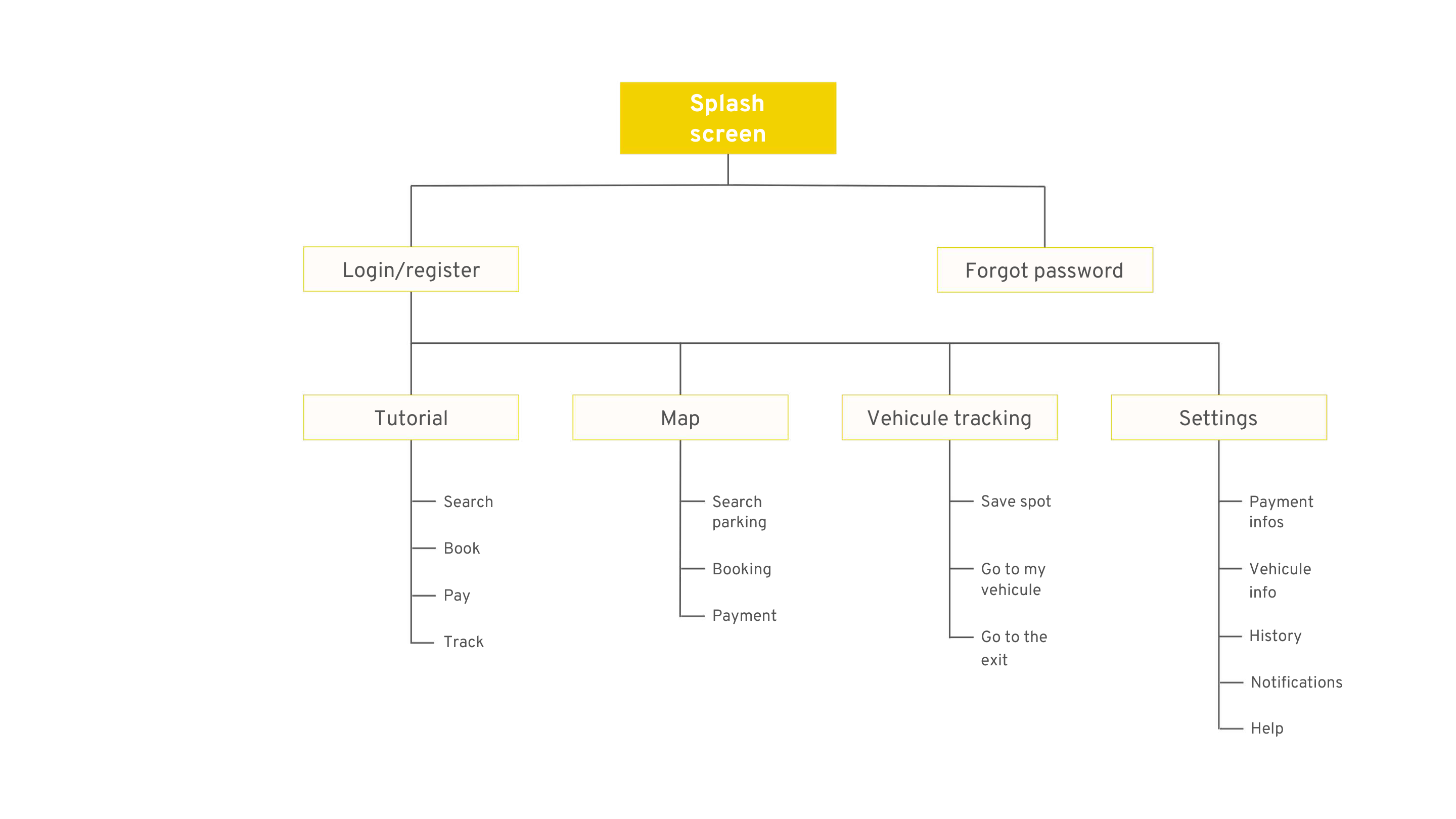 Information architecture diagram from the Smart Web Pay research deck mapping search, booking, payment, tracking, and support features.