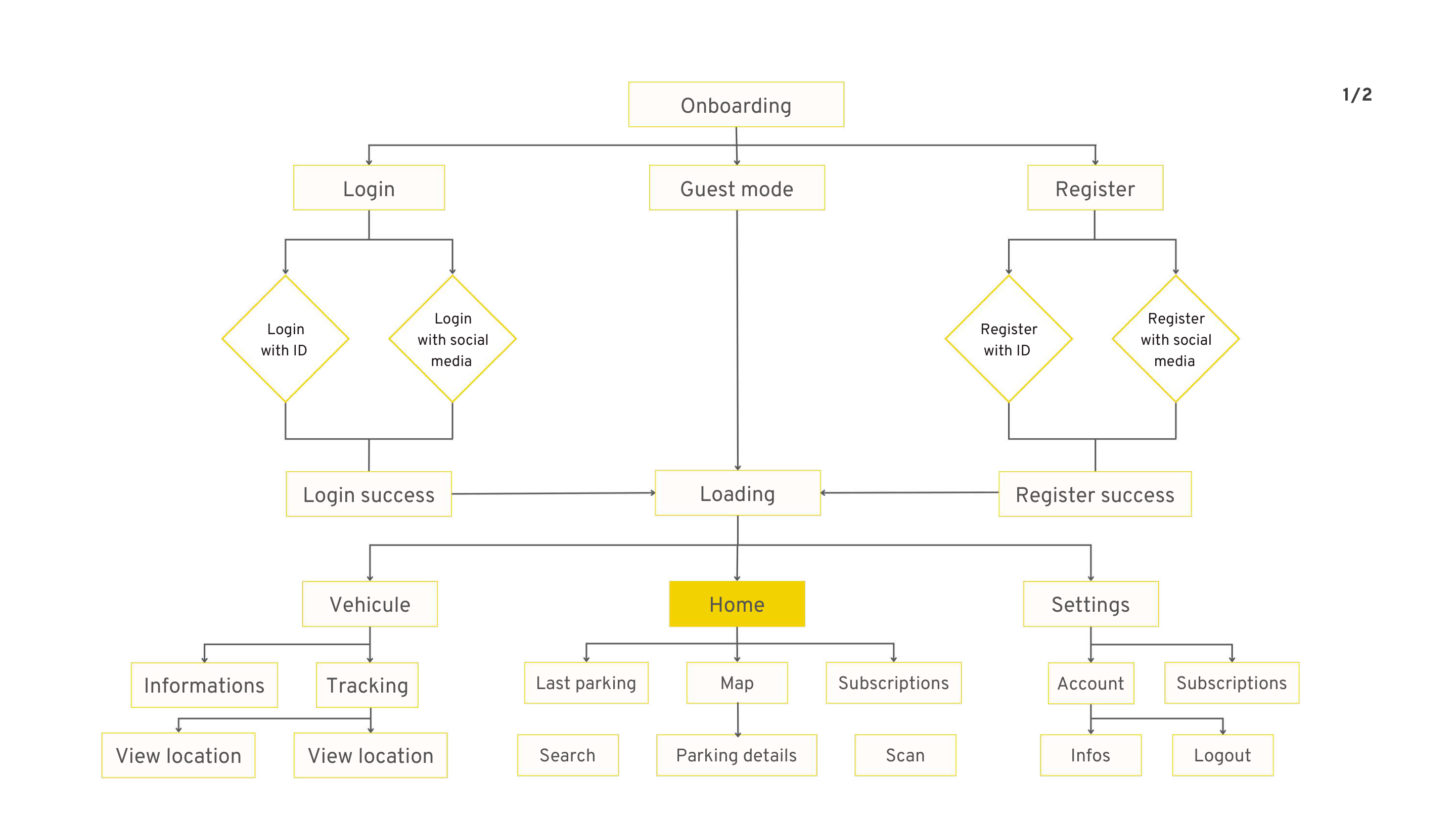 Smart Web Pay user flow, part one, covering onboarding, login, search, parking details, and account paths.