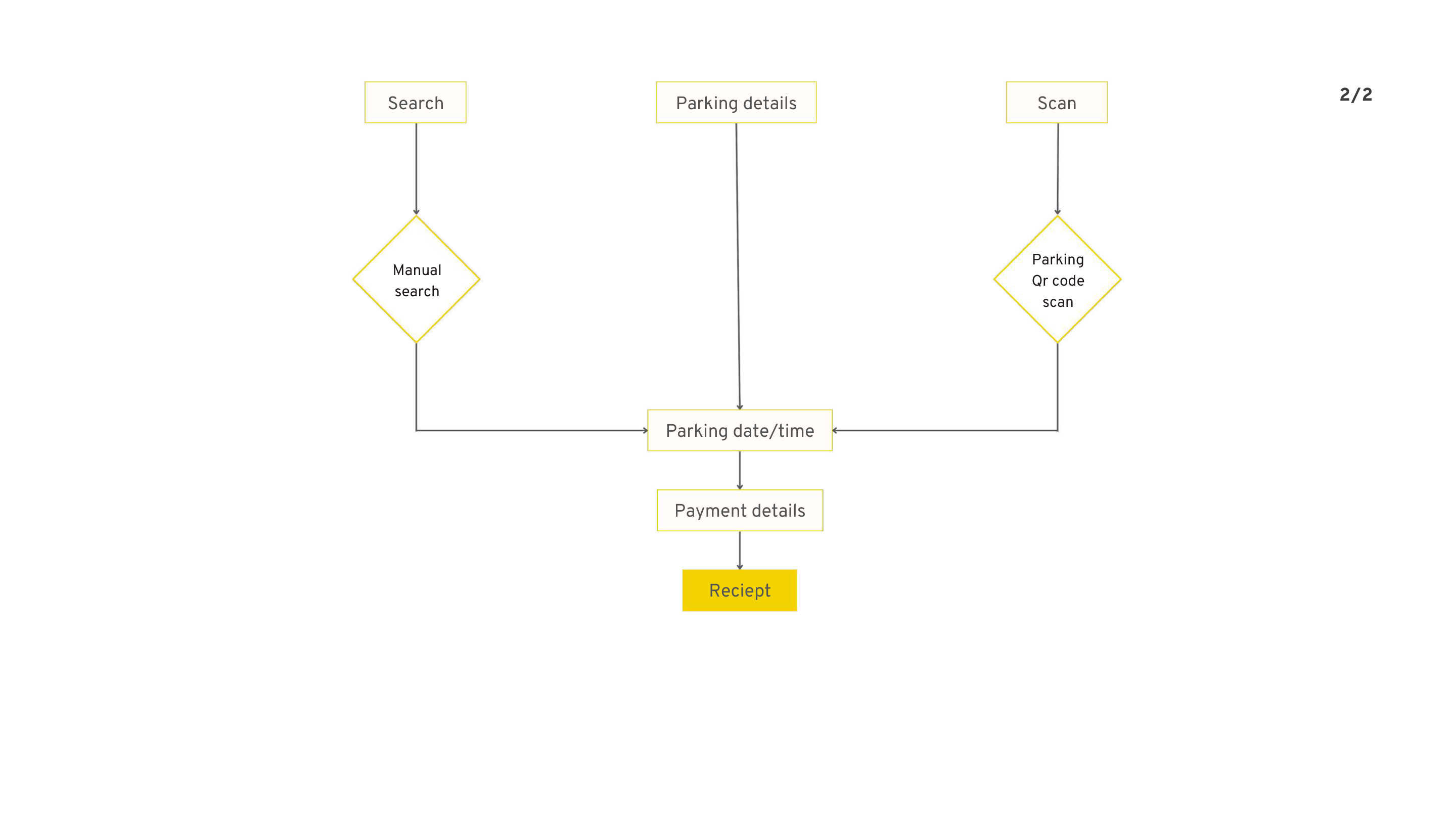 Smart Web Pay user flow, part two, covering search, receipt, payment details, parking date and time, and QR scan paths.