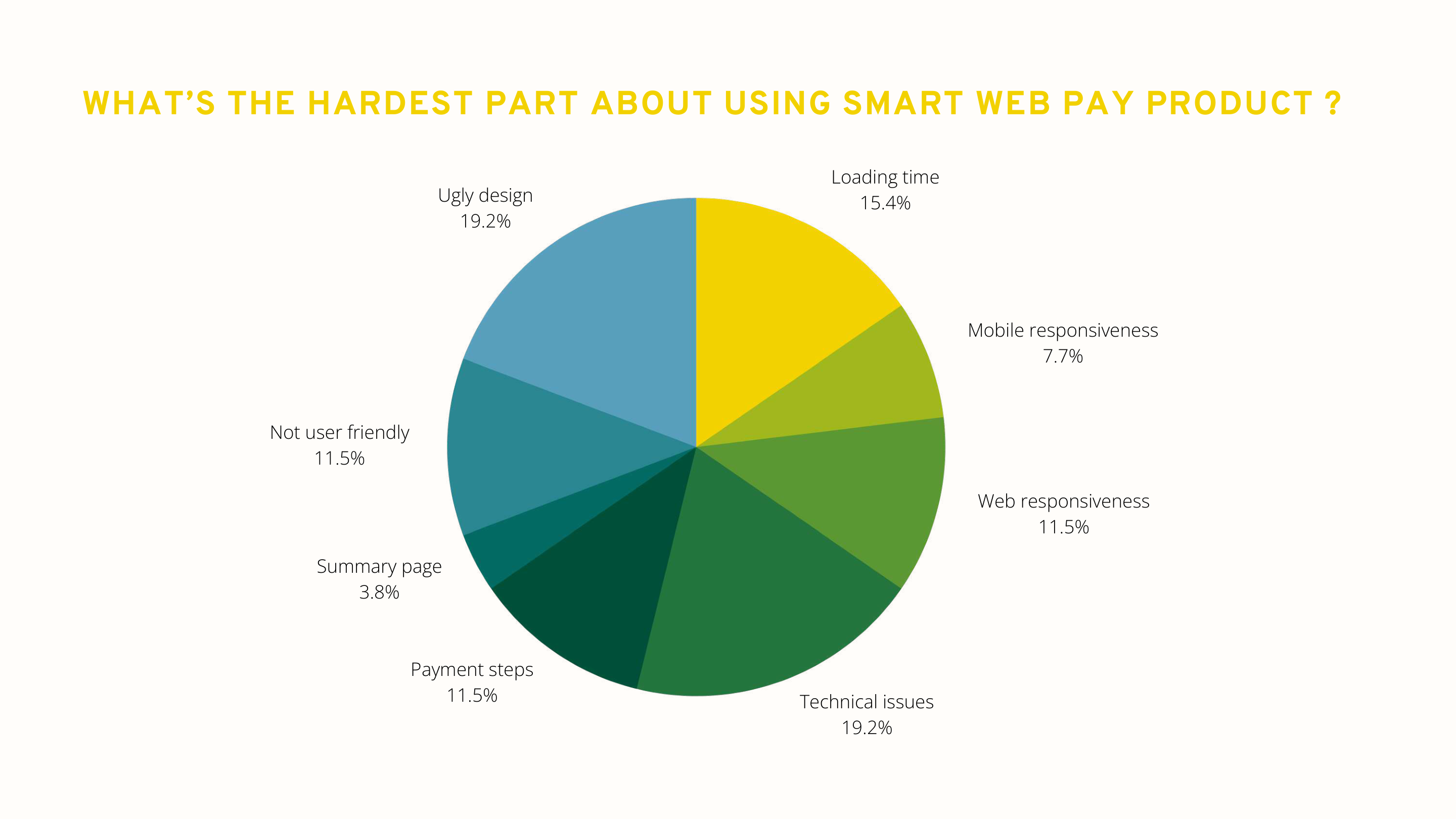 Research statistics showing the hardest parts of the current Smart Web Pay product, including design quality, technical issues, loading time, and responsiveness.